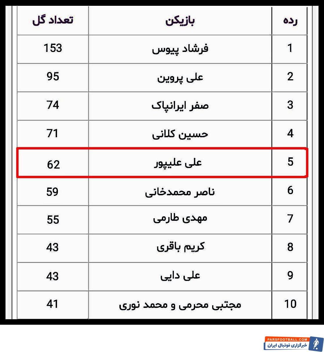 علیپور پیش از این تنها ۲ گل در جام حذفی مقابل نفت تهران و داماش گیلان زده بود و حالا با این ۲ گل تعداد گلهای خود را در جام حذفی به عدد ۴ رساند.