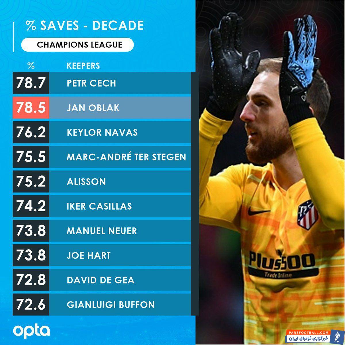 پس از پتر چک به ترتیب یان اوبلاک، ناواس، تراشتگن، آلیسون، کاسیاس، نویر، دخیا و بوفون در رتبه های سه تا ده از این نظر قرار دارند.