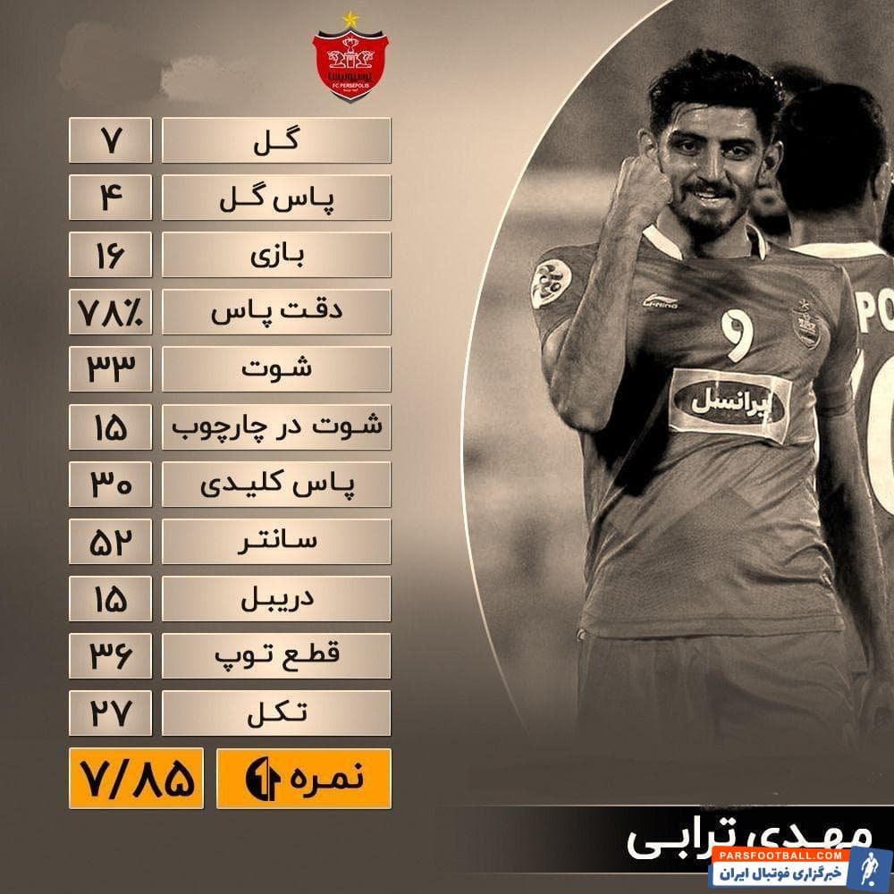 این فقط به خاطر تعداد گل هایی که مهدی ترابی در نیم فصل نخست به ثمر رسانده نیست. مهدی ترابی در 11 گل از 20 گل به ثمر رسیده تاثیر گذار بوده.
