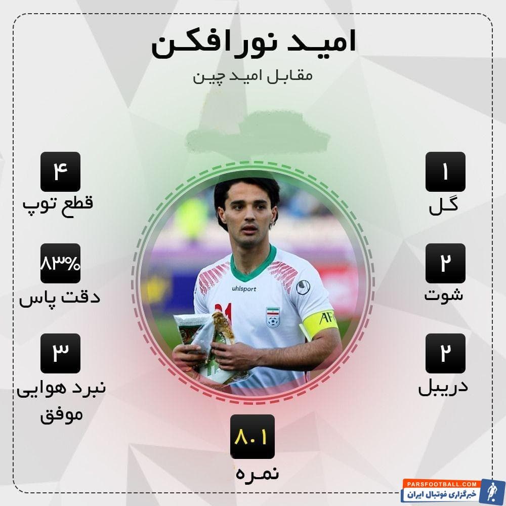 امید نورافکن در استقلال در پست دفاع چپ هم بازی کرده امید نورافکن در بازی با امید چین و در پست هافبک دفاعی زننده تک گل تیم ملی بود.