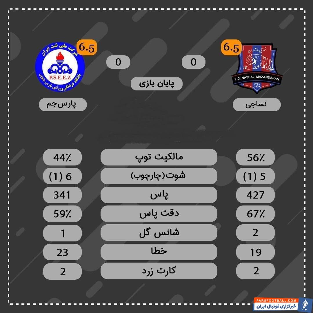 تیم نساجی در یک روز سرد و بارانی در خانه و در برابر پارس جنوبی به گل نرسید تا دو امتیاز حساس و سرنوشت ساز را از دست دهد.