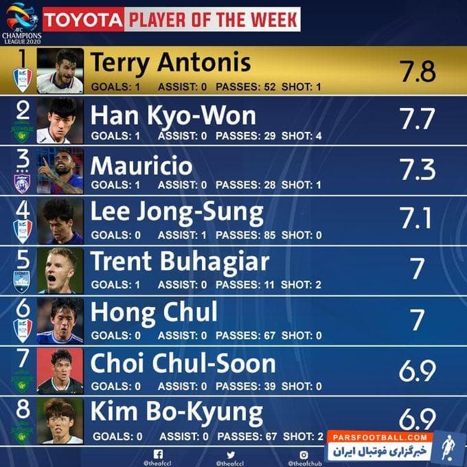 از دور سوم مسابقات لیگ قهرمانان آسیا تنها دو بازی برگزار شد و ای افسی بر اساس همان دو دیدار هشت بازیکن برتر را انتخاب کرده است.