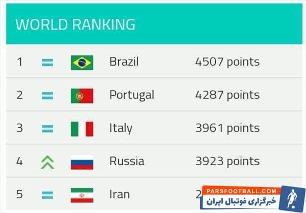 در جدیدترین رنکینگ جهانی تیم ملی فوتبال ساحلی تیمهای برزیل با ۴۵۰۷، پرتغال با ۴۲۸۷ و ایتالیا با ۳۹۶۱ در ردهای اول تا سوم رنکینگ جهانی قرار دارند.