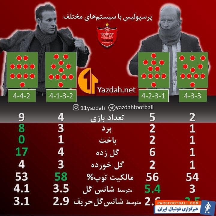 گل محمدی از زمان پذیرفتن هدایت پرسپولیس با همان آرایش خطی تیماش را به زمین میفرستد و تنها تغییر او استفاده از کامیابی نیا به جای ربیع خواه است.