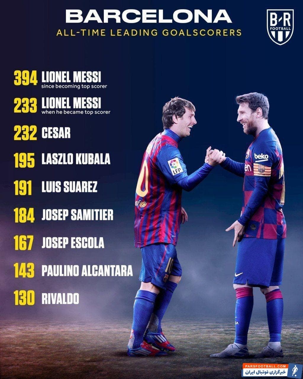 لیونل مسی با مجموع ۶۲۷ گل زده در صدر برترین گلزنان تاریخ این باشگاه قرار دارد و بعید به نظر میرسد که کسی به رکورد تاریخی لیونل مسی دست پیدا کند.