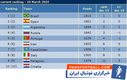 سایت «فوتسال رنکینگ» امروز رده بندی هفتگی تیم های ملی فوتسال جهان را اعلام کرد که تیم ملی فوتسال کشورمان بدون تغییر در رده ششم جهان و اول آسیا ماند.