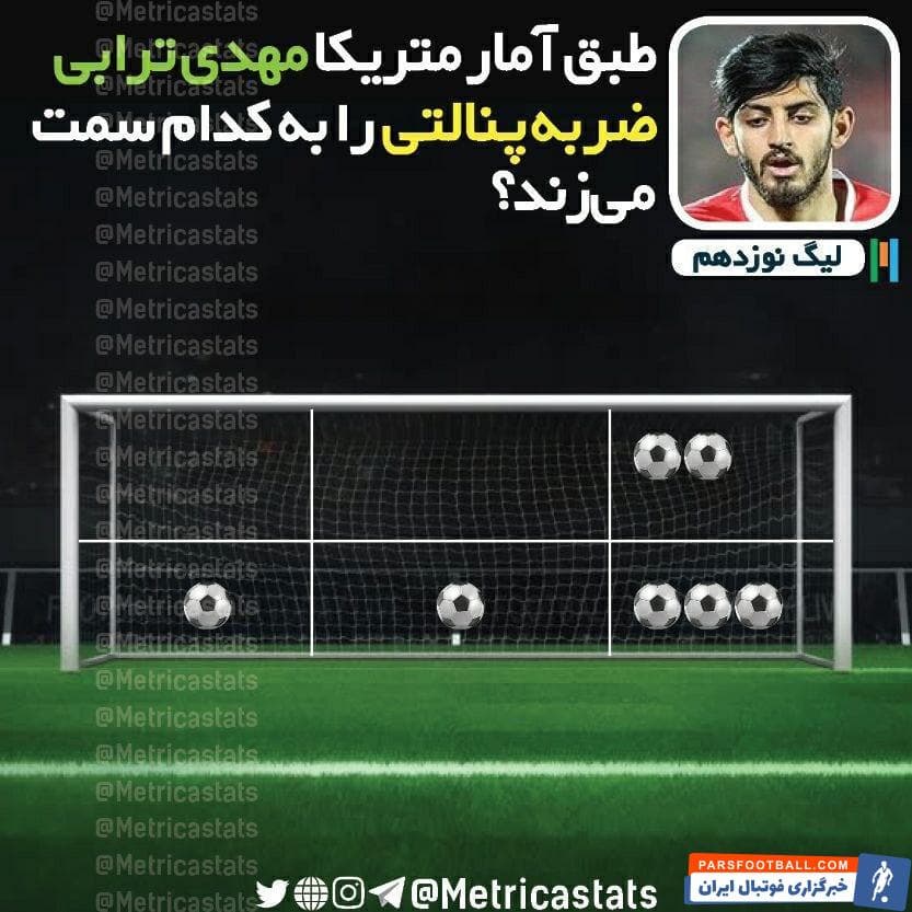 سرمربی آرژانتینی بعد از آن دیدار دیگر پنالتی به علیپور نداد و این مهدی ترابی است که به پنالتی زن نخست سرخ پوشان تبدیل شده است.