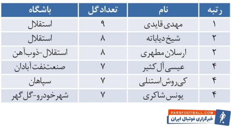 گلزنان لیگ برتر
