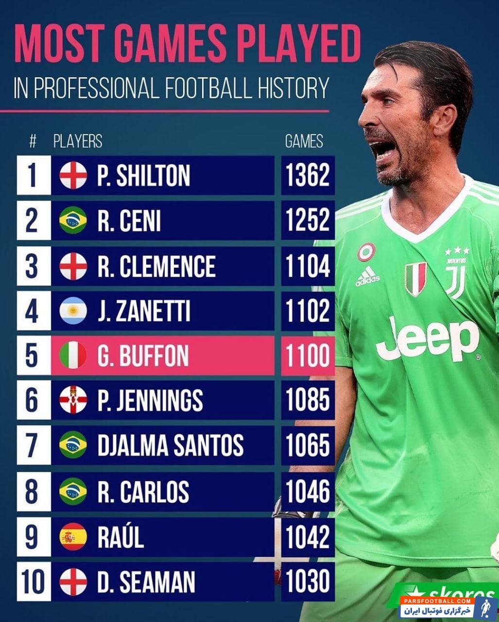 احتمال شکستن رکورد زانتی توسط بوفون در سال جاری