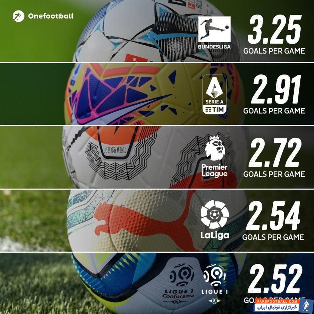 بوندسلیگا ؛ رده بندی پرگل ترین لیگ های معتبر اروپایی: بوندس لیگا در صدر