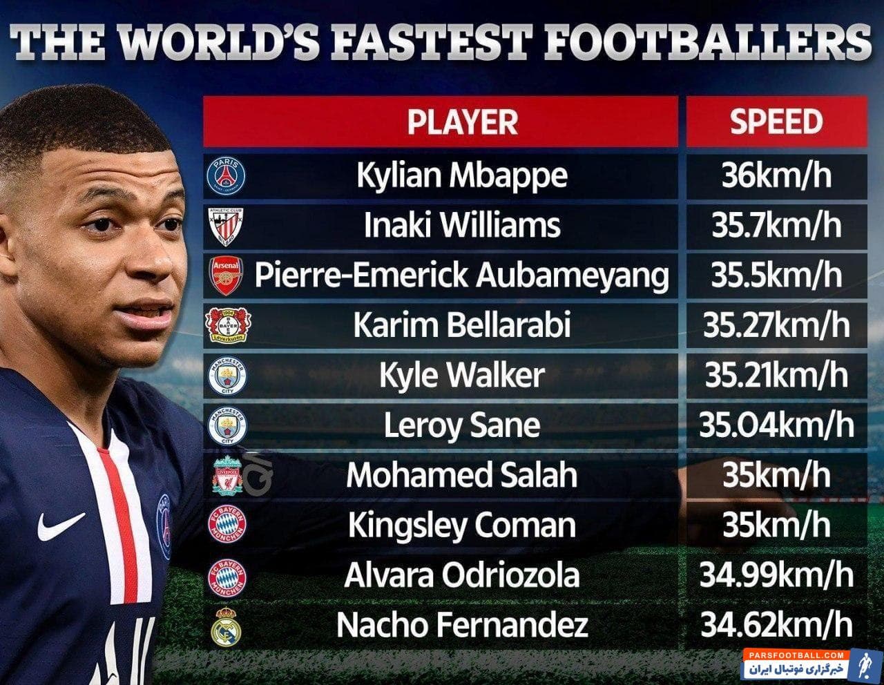 کیلین امباپه ، ستاره تیم پاریسن ژرمن در لیستی که اخیرا به عنوان سریعترین بازیکنان جهان منتشر شده صدرنشین است.