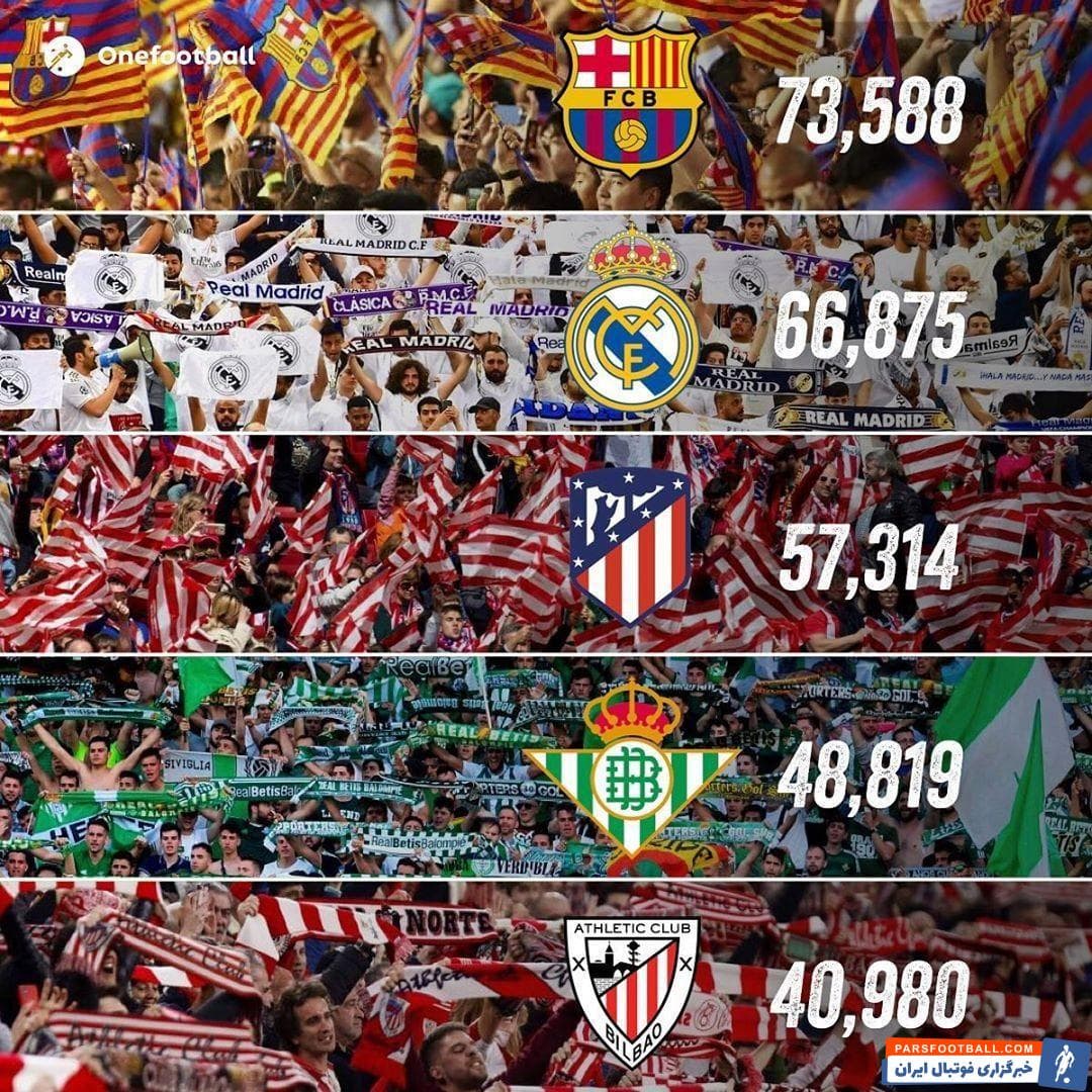 بارسلونا پرتماشاگرترین تیم اسپانیا شد + عکس