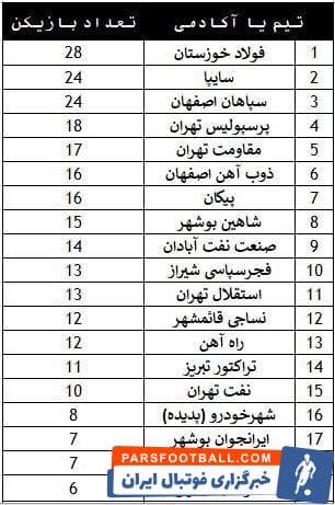 با نگاهی به لیست تیم ها و بازیکنانی که فوتبال خود را از اولین باشگاه شروع کرده اند مشخص می شود که تیم فوتبال فولاد خوزستان بیشترین سهم را دارد.