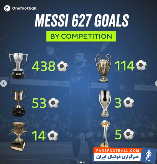 بررسی دقیق تمامی گل های لیونل مسی برای بارسلونا + عکس