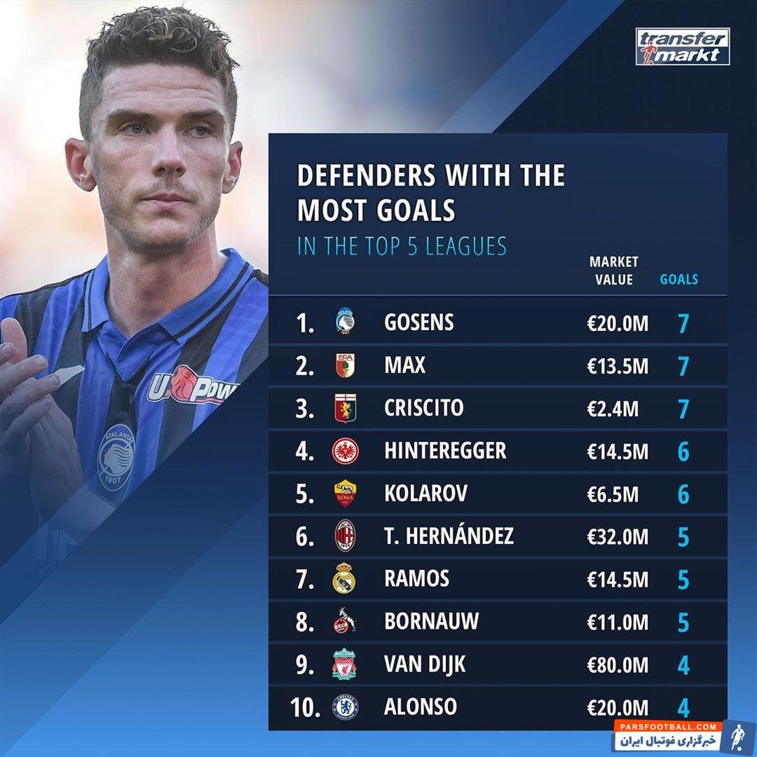 انتشار لیست گل زن ترین مدافعان فوتبال اروپا توسط ترنسفرمارکت