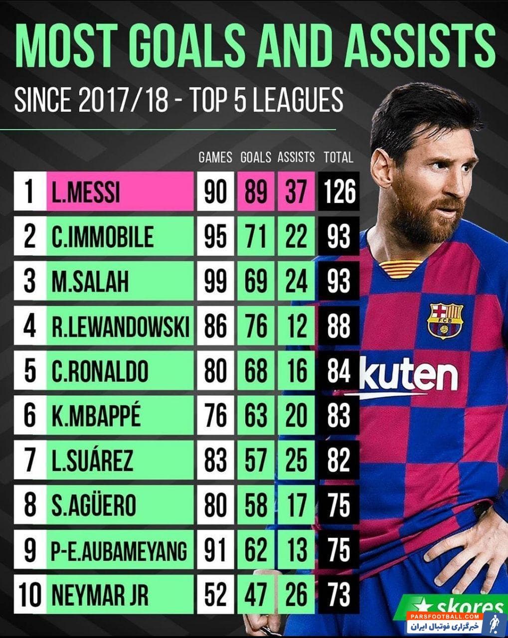 لیونل مسی در صدر لیست تاثیر گذار ترین ستاره های فوتبال از فصل ۲۰۱۷/۱۸