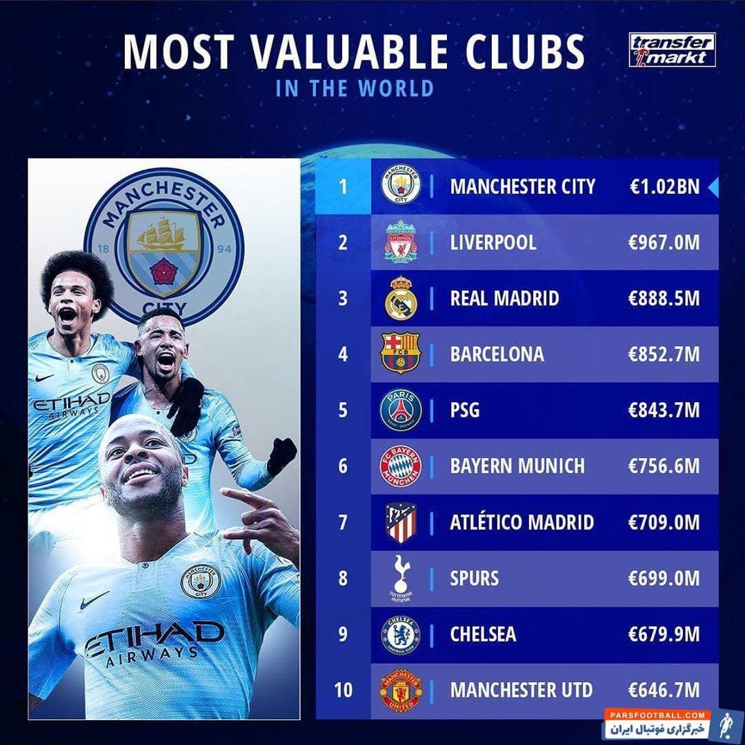 منچسترسیتی در صدر لیست با ارزش ترین باشگاه های جهان از دید ترنسفرمارکت