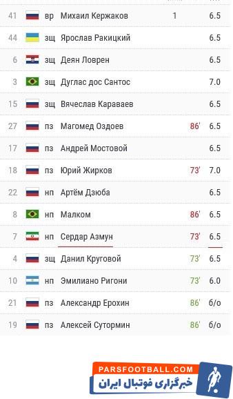 خبرگزاری چمپیونات روسیه نمره فنی متوسط ۶.۵ را به بازی ۷۳ دقیقهای سردار آزمون در ترکیب زنیت برابر لوکوموتیو مسکو اختصاص داد.