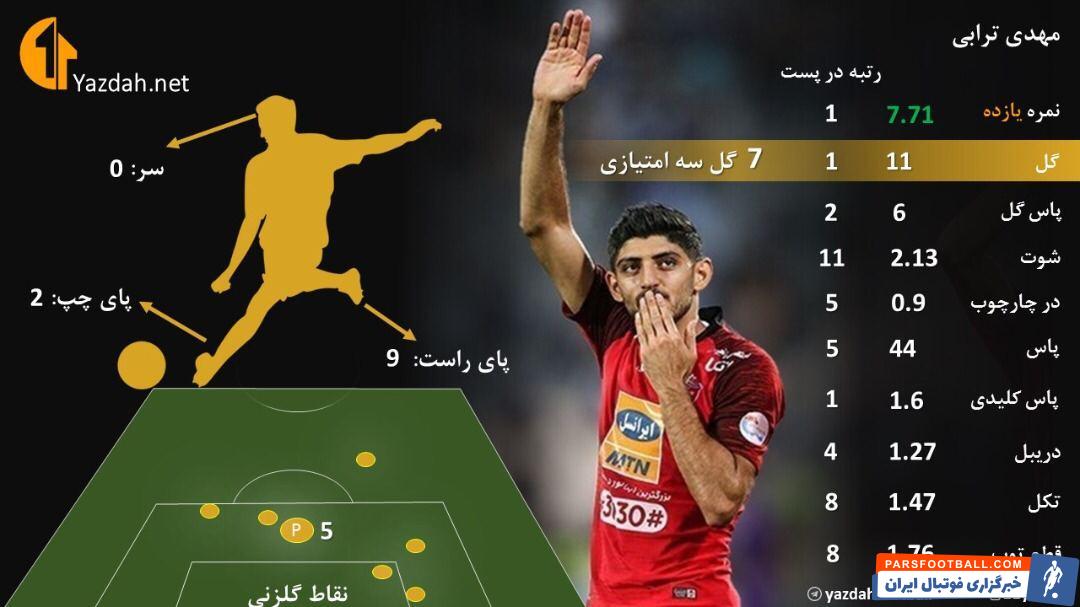 مهدی ترابی بی گمان یکی از بهترین بازیکنان لیگ نوزدهم بود که بلافاصله پس از پایان فصل، با پرسپولیس فسخ کرد.