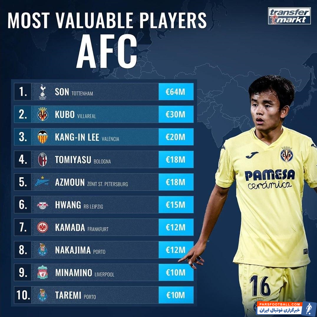 در این لیست 10 نفره نام سردار آزمون با ارزش 18 میلیون یورو رده پنجم و مهدی طارمی(مهاجم پورتو پرتغال) با ارزش 10 میلیون یورو حضور داشتند.