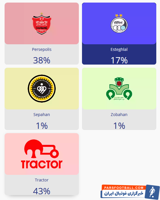 نتیجه این نظر سنجی تا اینجای کار برتری تراکتور را نشان میدهد و هواداران این تیم با حمایت همه جانبه آن را در صدر این فهرست قراردادند.
