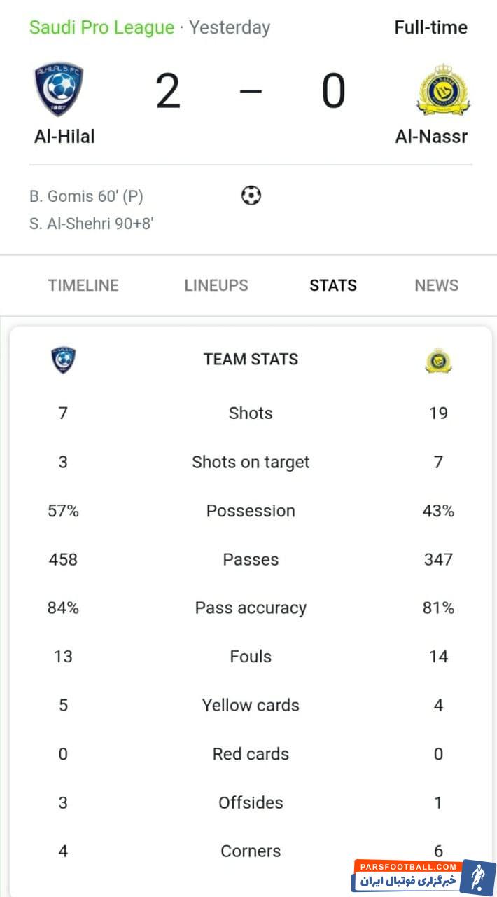 دیشب تیم الهلال توانست با نتیجه دو بر صفر تیم النصر را ببرد تا خودش در صدر و این تیم در بین تیم های انتهایی جدول جای بگیرد.