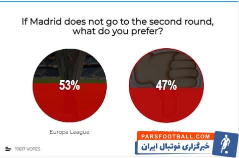 در نظرسنجی مارکا، 53 درصد از رای دهندگان علاقمندند رئال مادرید راهی لیگ اروپا شود و 47 درصد حذف و چهارم شدن را بهتر می دانند.