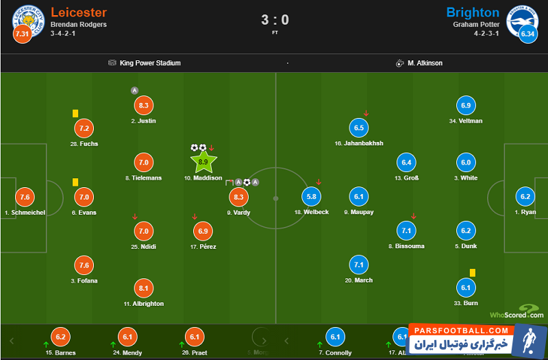 طبق نمره دهی سایت هواسکورد، علیرضا جهانبخش با نمره 6.5 در بین 14 بازیکنی که در زمین حضور داشتند، بازیکن سوم برایتون نام گرفت.