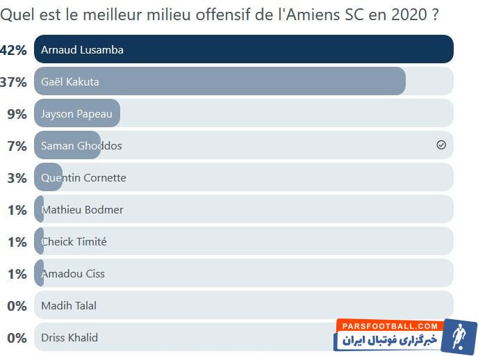 سامان قدوس سال 2020 در هفت بازی برای تیم آمیان در لیگ دسته دوم فرانسه به میدان رفت که حاصلش یک پیروزی، دو تساوی و چهار شکست بود.