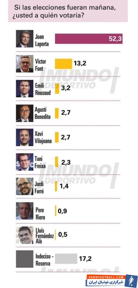 نشریه «موندو دپورتیوو» در سایت خودش برای انتخابات ریاست بارسلونا نظرسنجی گذاشته که مطابق انتظار صدرنشین این نظرسنجی خوان لاپورتا است.