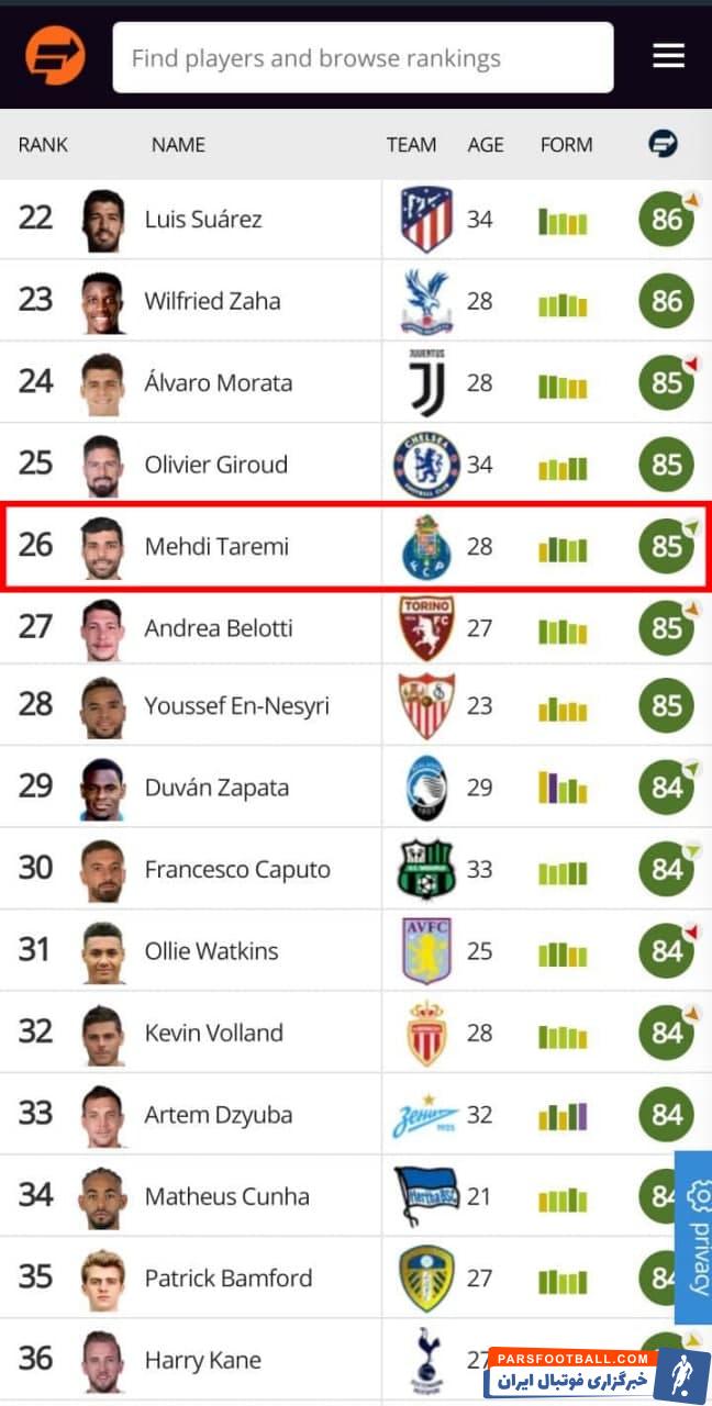 مهدی طارمی 26 مهاجم برتر جهان