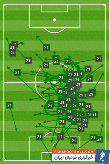 فرنکی دی یونگ هافبک هلندی علی رغم حضور در پست غیرتخصصی توانست یک آمار عالی از خودش در زمینه ارسال پاس برجای بگذارد.