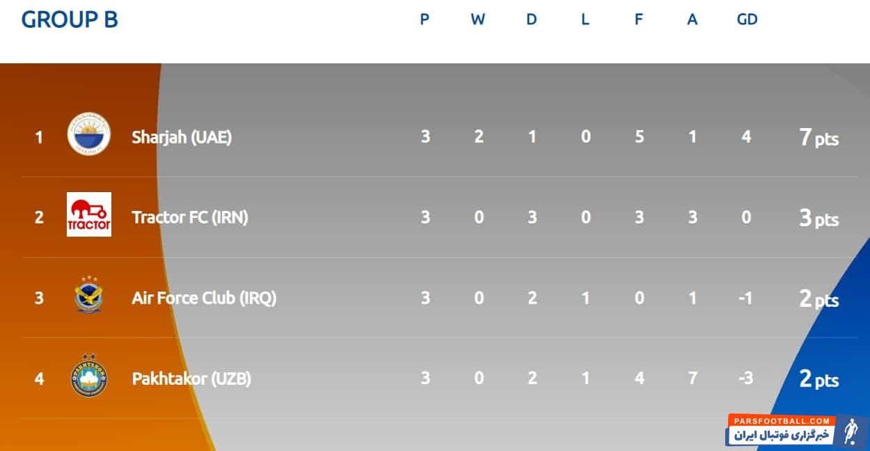 شاگردان رسول خطیبی در تراکتور برای رسیدن به مرحله حذفی لیگ قهرمانان آسیا باید در دو دیدار از سه مسابقه باقی مانده خود به برتری برسند.