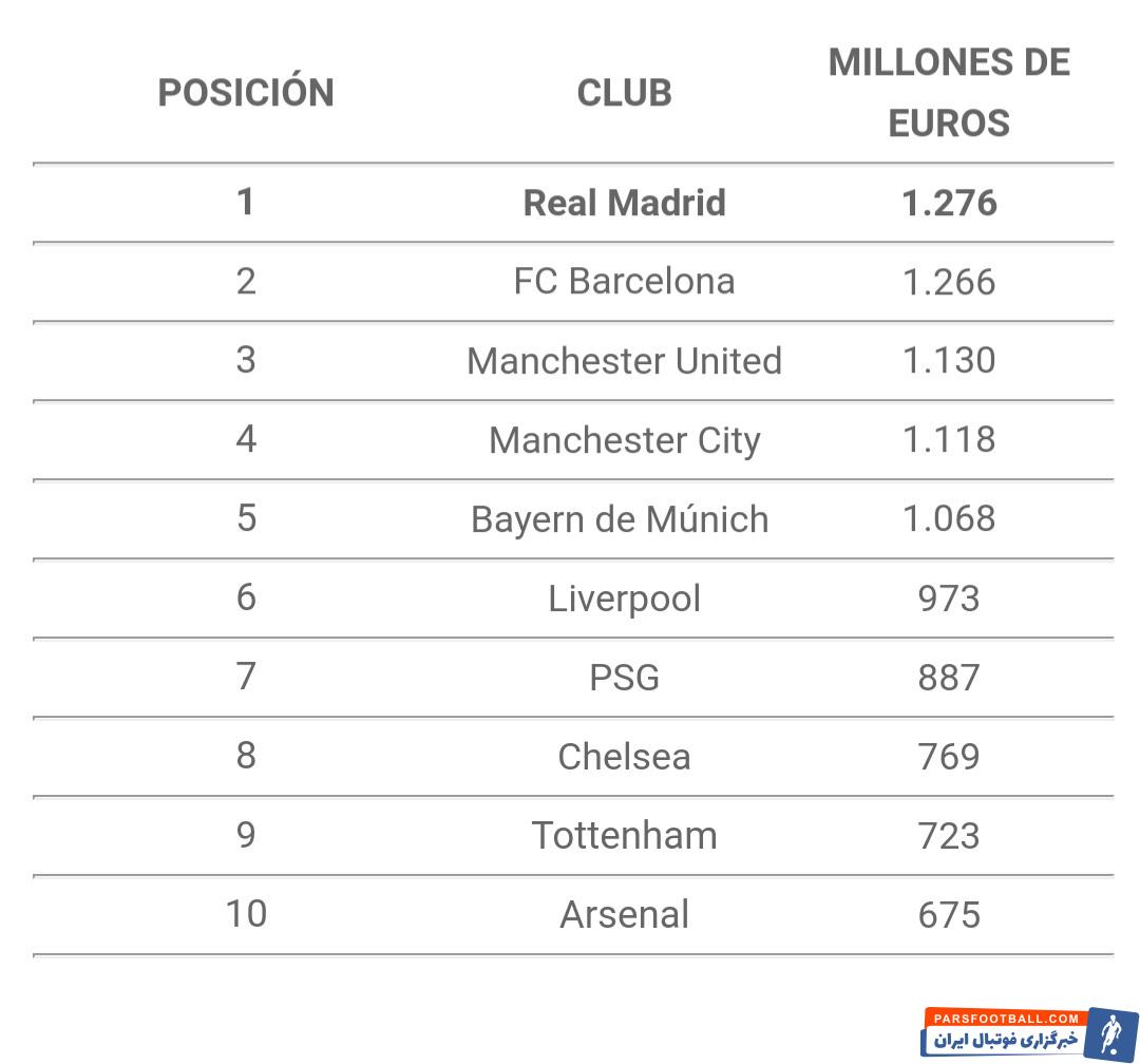 در این گزارش تأکید شده که رئال مادرید توانسته است سال به سال به طور مداوم جواز حضور در لیگ قهرمانان اروپا را بدست آورد.