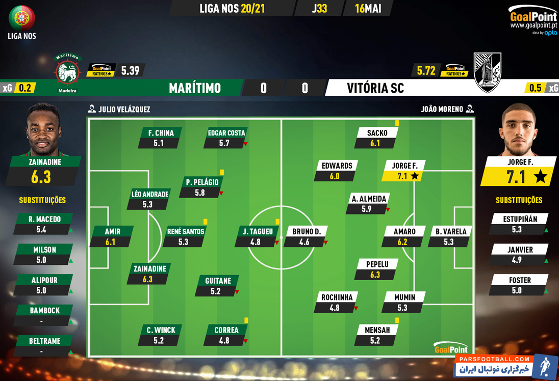 سایت آماری گل پوینت، نمره بالای 6.1 را برای عابدزاده درنظر گرفت تا دروازهبان ایرانی دومین بازیکن برتر ماریتیمو لقب گیرد.