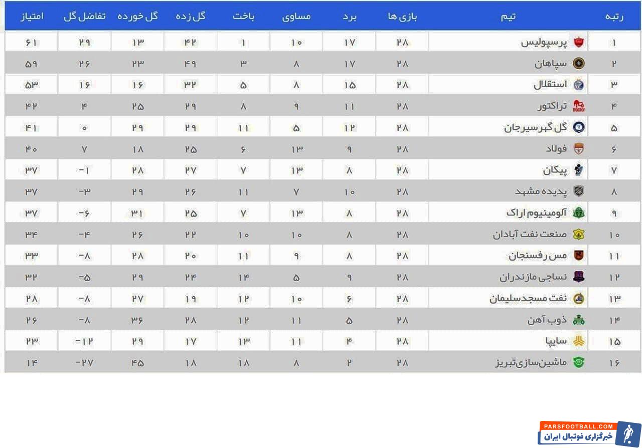 نساجی مازندران در ۱۱ هفته اخیر لیگ برتر عملکرد فوقالعادهای سرمربی جدیدش داشت تا بقای خود را قطعی کند.