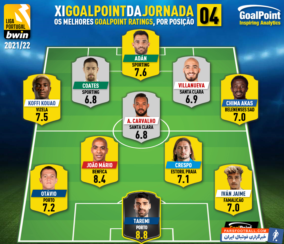 مهدی طارمی مهاجم تیم پورتو پرتغال به عنوان بهترین بازیکن هفته انتخاب شد