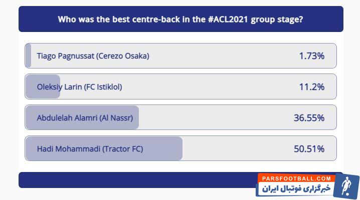 در نهایت هادی محمدی مدافع تراکتور با عملکرد درخشانش در مرحله گروهی لیگ قهرمانان آسیا به عنوان بهترین مدافع با ۵۰ درصد آراء انتخاب شود.