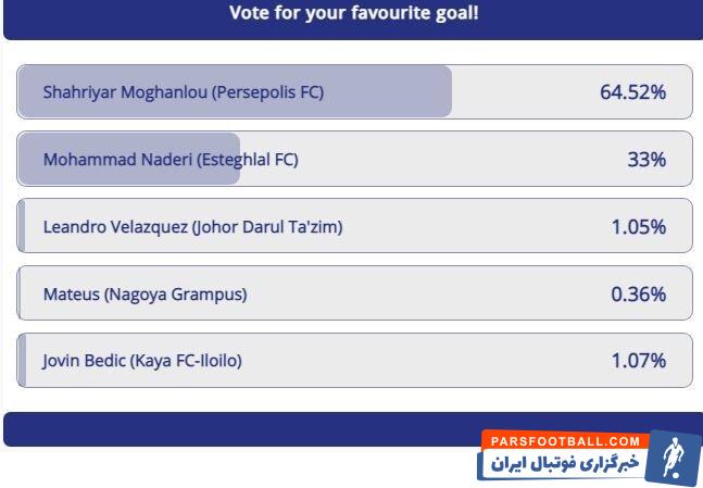 در نهایت گل شهریار مغانلو مهاجم پرسپولیس با کسب ۶۴ درصد آرا به عنوان بهترین گل والی مرحله گروهی لیگ قهرمانان آسیا انتخاب شد.