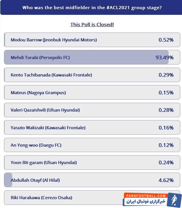 با پایان فرصت کاربران برای رأی دادن، مهدی ترابی با 93.49 درصد آرا بهعنوان بهترین هافبک مسابقات انتخاب شد.