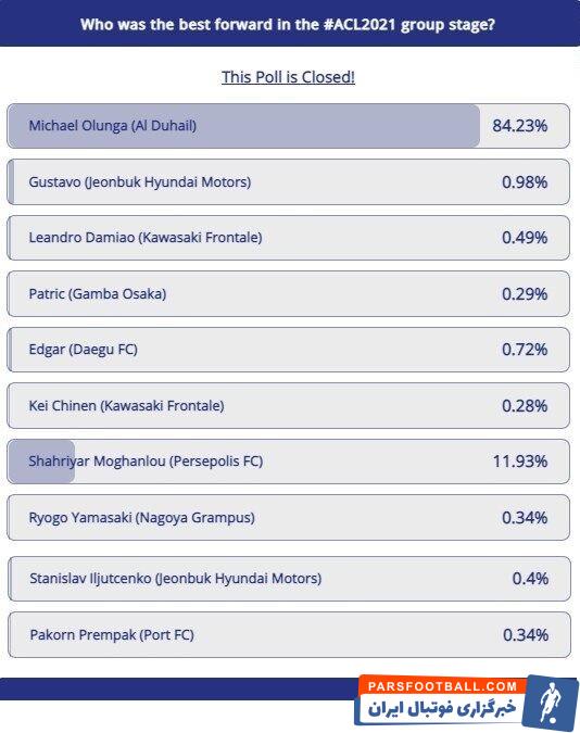 مغانلو که با پیراهن پرسپولیس به میدان میرفت و چهار گل به ثمر رساند، ۱۱.۹۳ درصد رأی کاربران را به خود اختصاص داد و در رتبه دوم جای گرفت.
