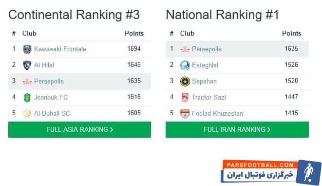 پرسپولیس حالا پایین تر از اسپارتا پراگ جمهوری چک در جایگاه ۸۷ قرار گرفتهاند و البته همچنان بهترین تیم ایران محسوب میشوند.