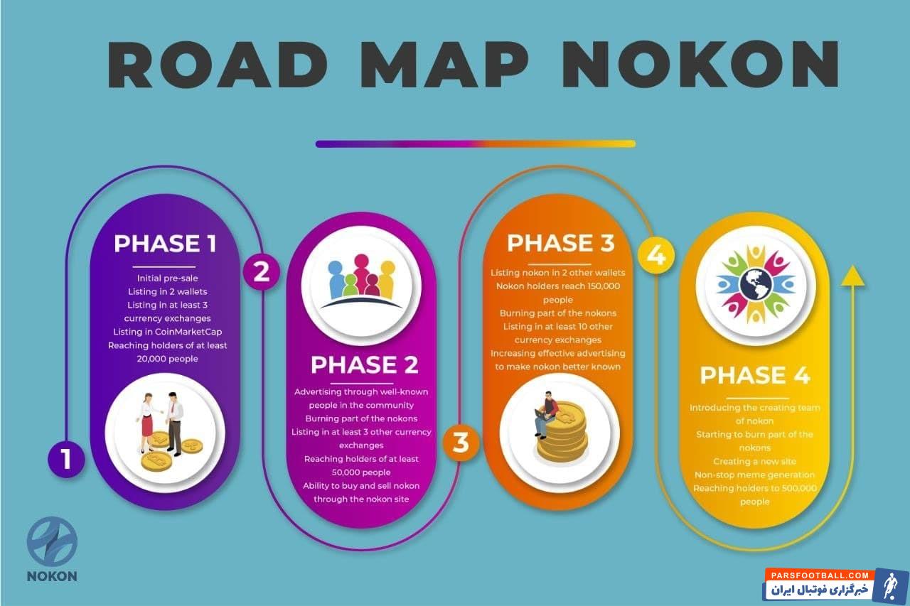 توکن نوکون؛ توکنی که همه را شگفت زده میکند!