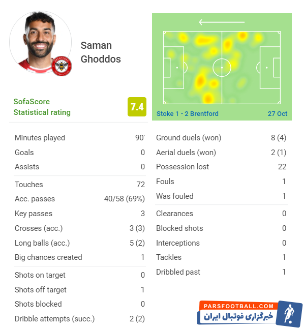 سامان قدوس که پس از مدتها به ترکیب برنتفورد رسید، نمایشی درخشان از خود به جا گذاشت و به دومین بازیکن برتر تیمش لقب گرفت.