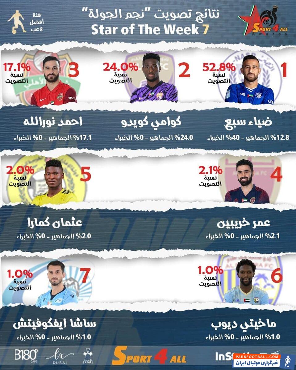 احمد نوراللهی در این فصل برای شباب الاهلی بازی می کند. ستاره سابق سرخ ها در هفته گذشته ناجی شباب الاهلی مقابل الجزیره بود.