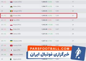 افتخار جدید برای تیم ملی فوتبال ایران ؛ شاگردان اسکوچیچ در جمع برترین های جهان + سند