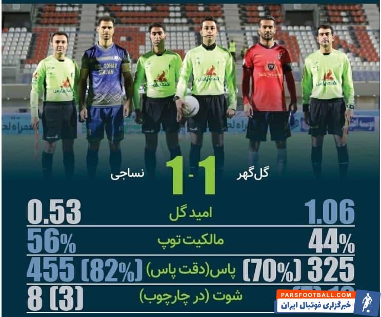 نساجی با ساکت الهامی در حال تغییر سبک بازی خود در لیگ برتر است و بدون شک این بار هدفی بالاتر از ماندن در لیگ برتر را جستجو خواهد کرد.