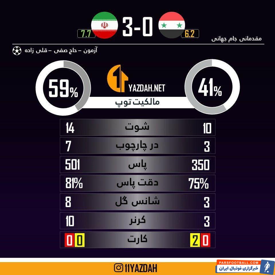 آماری که برتری کامل تیم ملی ایران مقابل سوریه را نشان می دهد