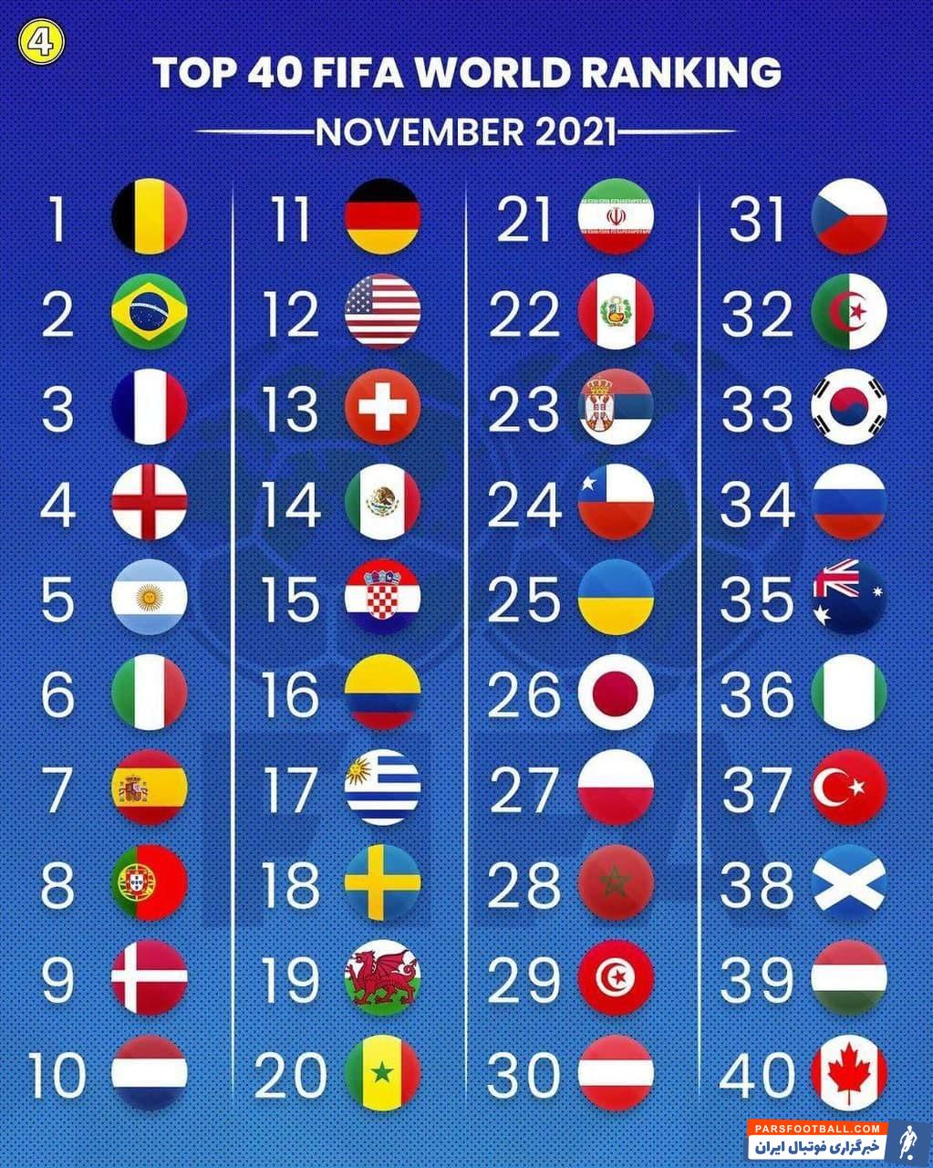 تیم ملی ایران در رده 21 دنیا
