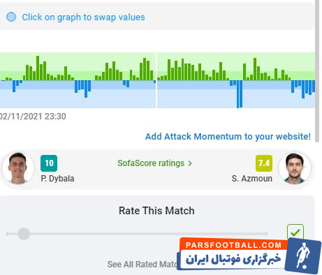 بررسی عملکرد سردار آزمون ؛ ستاره تیم ملی بهترین و زهردارترین مقابل یوونتوس